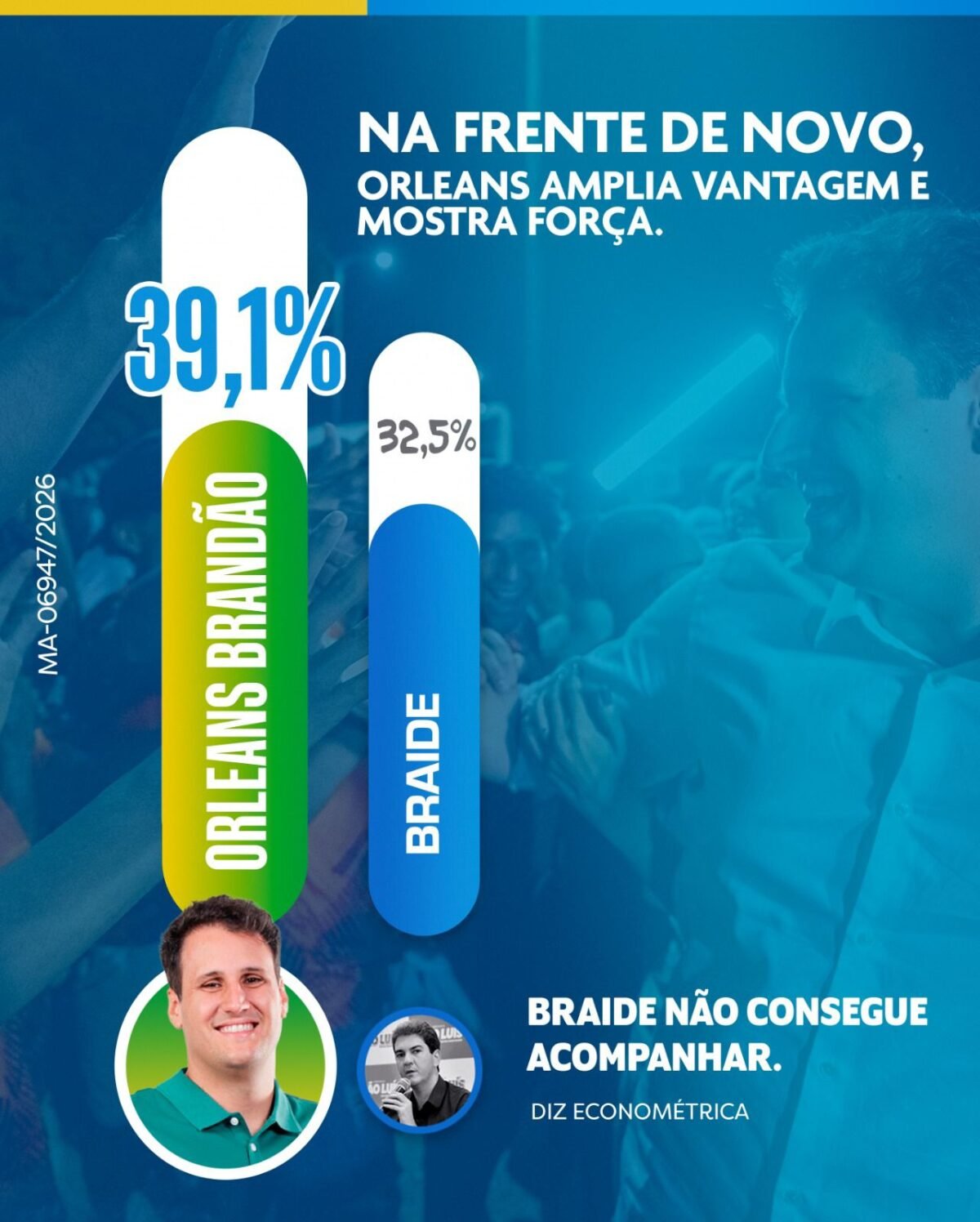 Orleans segue crescendo nas pesquisas aponta Econométrica
